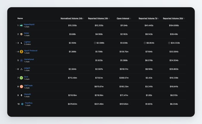 A leaderboard of the top 10 perps protocols by reported volume across 24-hour, 7-day, and 30-day metrics, with Hyperliquid leading at $41.445B in 7-day volume, followed by Aster ($9.143B), Lighter ($8.904B), ApeX Protocol ($7.514B), and Variational ($6.576B). The image visually supports the post's claim by showing Lighter overtaking ApeX for 3rd place, having surpassed it in both 24h ($2.558B vs $1.706B) and 7d ($8.904B vs $7.514B) reported volume.