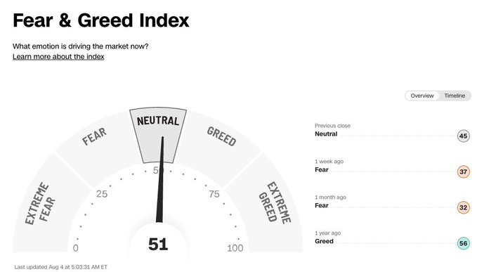 A screenshot of the Crypto Fear & Greed Index showing a current value of 51 (Neutral), with a history indicating a previous close of 45, one week ago at 37 (Fear), and one month ago at 32 (Fear).
