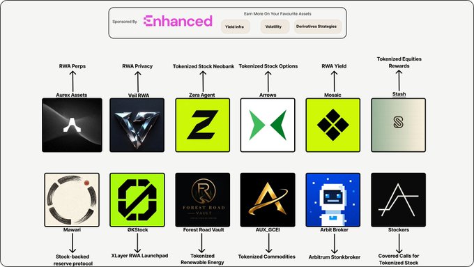 A promotional graphic sponsored by "Enhanced" showcasing 12 early Real World Asset (RWA) crypto projects organized by category, including Aurex Assets (RWA Perps), Veil RWA (RWA Privacy), Zero Agent (Tokenized Stock Neubank), Arrows (Tokenized Stock Options), Mosaic (RWA Yield), Stashh (Tokenized Equities Rewards), Mawari (Stock-backed reserve protocol), OKStock (XLayer RWA Launchpad), Forest Road Vault (Tokenized Renewable Energy), AUX_GCEI (Tokenized Commodities), Arbit Broker (Arbitrum Stonkbroker), and Stonkers (Covered Calls for Tokenized Stock), corresponding to the featured projects listed in the accompanying post.