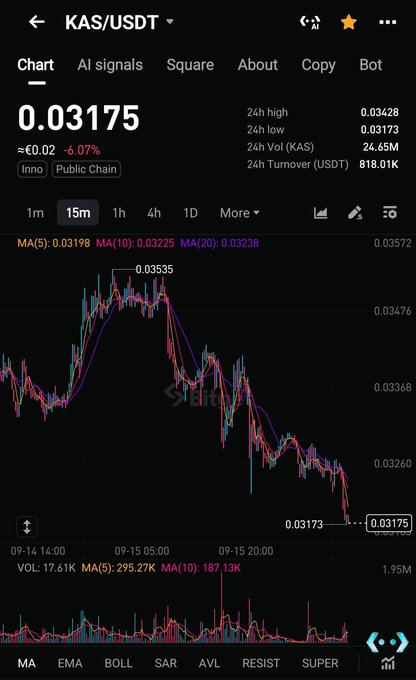 A cryptocurrency trading chart for KAS/USDT showing a current price of 0.03175 with a 0.07% decline, displaying candlestick patterns and moving averages over a 15-minute timeframe.