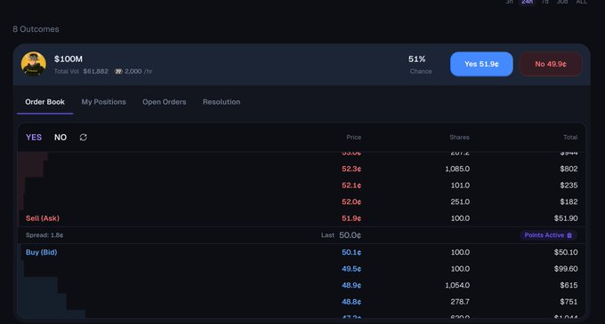 A prediction market order book for a $100M outcome event showing Yes at 51.9¢ and No at 49.9¢, with bid/ask prices and share quantities displayed.