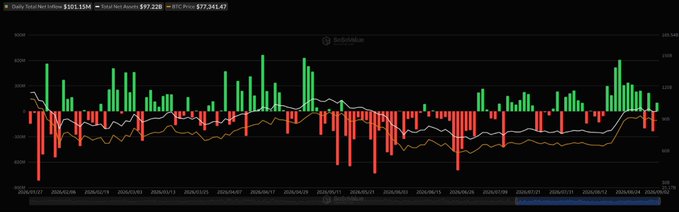 A financial chart shows daily total net hits of $101.15M, total net assets of $97.22B, and BCD price of $77,343.47, featuring green and red candlesticks with moving averages from late 2025 to early 2026.
