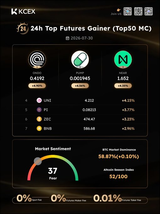 KCEX Daily Market Update infographic for 30 Jul 2026 showing top 24h futures gainers led by ONDO (+4.90%), PUMP (+4.56%), and NEAR (+4.35%), alongside market sentiment in "Fear" (37), BTC dominance at 58.87%, and an Altcoin Season Index of 52/100. The image visually complements the post's summary of top gainers, while also adding broader market indicators not mentioned in the accompanying text.