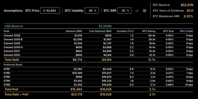 A financial model dashboard showing a $22.2B debt and preferred stock portfolio with BTC reserves of $52.7B, including convertible notes (Convert 2028-2032) and perpetual preferred shares (STRF, STRC, STRE, STRK, STRD) yielding 2.7x-12.7x coverage at a 3.33% breakeven BTC ARR—illustrating the post's warning that perpetual preferred equity is uninvestable and will leave holders "destroyed when the music stops," since the structure only works if Bitcoin appreciates dramatically beyond the 3.33% required return.