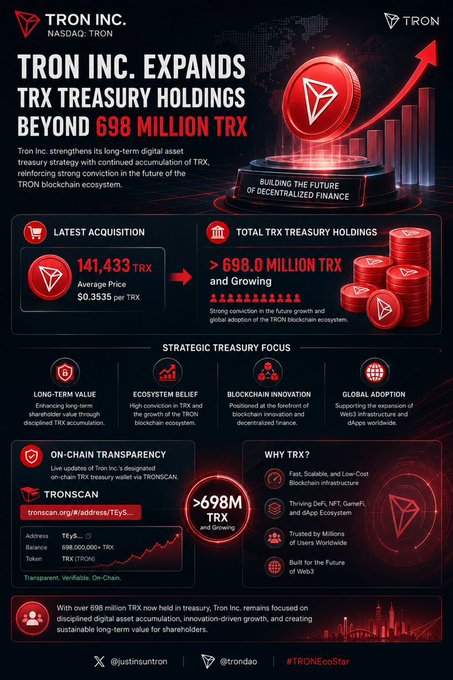The image shows a poster or infographic about the expansion of Tron Inc., which has a focus on its TRX Treasury Holdings beyond 698 million tokens at an average price of $0.53 per token. The text reveals that this acquisition is part of a long-term digital asset strategy, highlighting the growth and success of the company in the digital currency market.