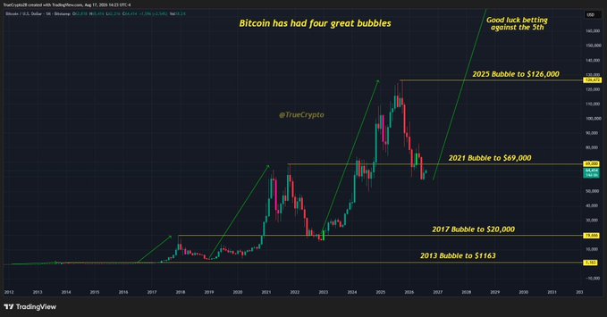 The Bitcoin/USD chart highlights four major bubbles—2013 to $1,163, 2017 to $20,000, 2021 to $69,000, and 2025 to $126,000—with the caption “Good luck betting against the 5th.” It supports the post’s claim that surging global debt, currency weaponization, and rising government financing needs favor Bitcoin as a fifth-cycle hedge.