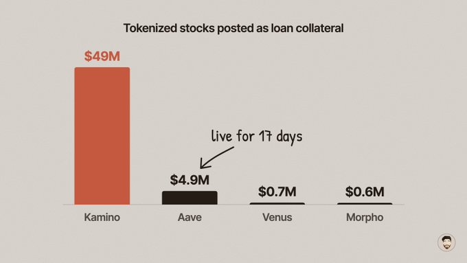 The image is a bar chart titled "Tokenized stocks posted as loan collateral," showing Kamino leading at $49M, followed by Aave ($4.9M, live for 17 days), Venus ($0.7M), and Morpho ($0.6M). It illustrates how tokenized real-world assets like stocks are already being used as onchain collateral, supporting the post's claim that onchain credit will unlock trillions in value by enabling margin and trading for every tokenized real-world asset.