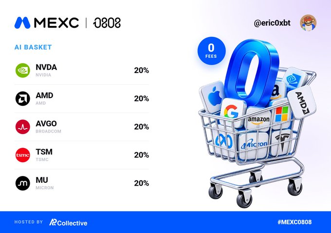 A promotional graphic from MEXC titled 'AI BASKET' listing an equal-weighted (20%) portfolio of NVIDIA (NVDA), AMD, Broadcom (AVGO), TSMC (TSM), and Micron (MU), with a shopping cart illustration containing major tech company logos.