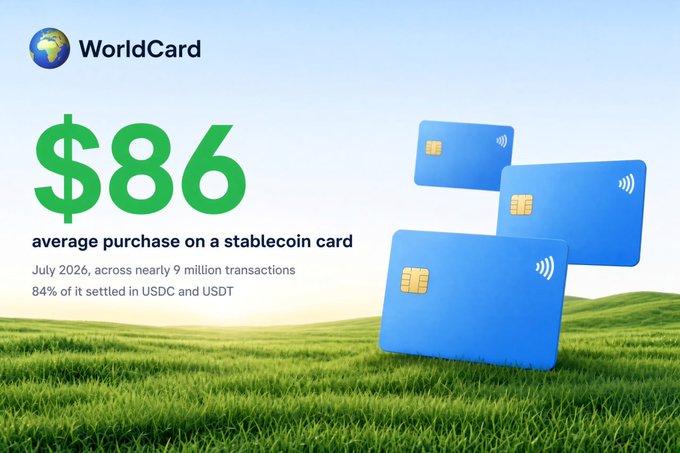 WorldCard infographic stating the '$86 average purchase on a stablecoin card' for July 2026, across nearly 9 million transactions, with 84% settled in USDC and USDT.