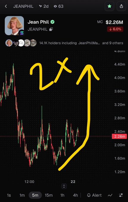 A screenshot of the JEANPHIL ($2.26M MC, down 6.0%) cryptocurrency chart on a 5m timeframe shows a recent downtrend, with hand-drawn yellow arrows appearing to predict a rebound—contrasting with the poster's sarcastic caption declaring it a "total sh*tcoin" that "all it wants to do is dump."