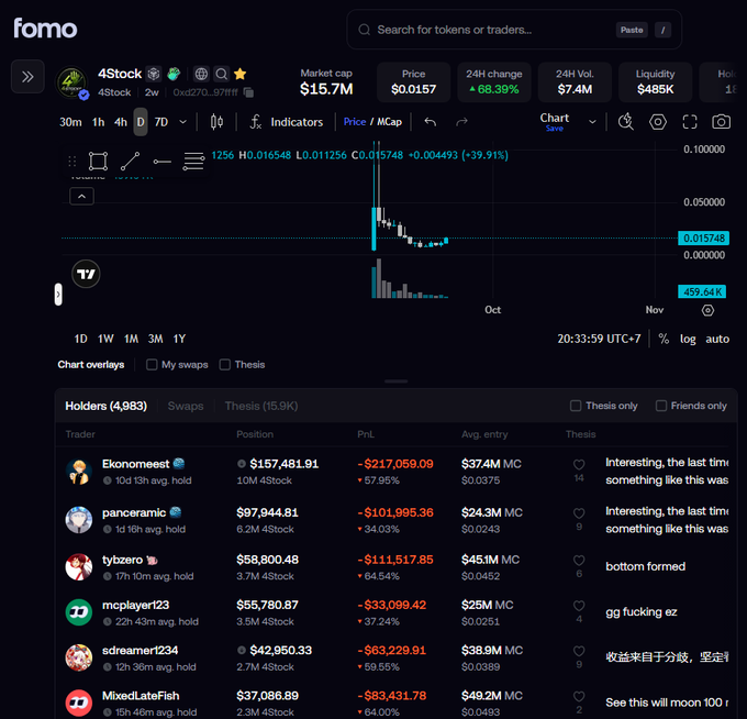 A cryptocurrency tracking interface from 'fomo' showing data for the token '4Stock' with a market cap of $15.7M and a 24-hour change of +68.39%. The screen displays a price chart and a list of top holders, including Ekonomieer and panceraamic, along with their positions and theses.