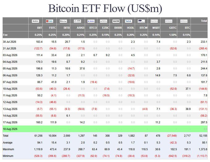 A financial data table titled 'Bitcoin ETF Flow (US$m)' showing daily inflows and outflows for various ETFs including IBIT, FBTC, BITB, ARKB, BTCO, EZBC, BRRR, HODL, BTCW, MSBT, GBTC, and BTC.