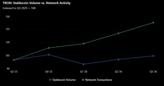 A line graph titled 'TRON: Stablecoin Volume vs. Network Activity' indexed to Q3 2025 = 100, showing Network Transactions growing from 100 to approximately 142 by Q3 '26, while Stablecoin Volume remains relatively flat around 105.