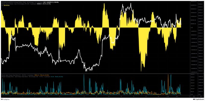 A financial chart with a yellow area graph and white price line on a black background, showing TradingView interface elements.