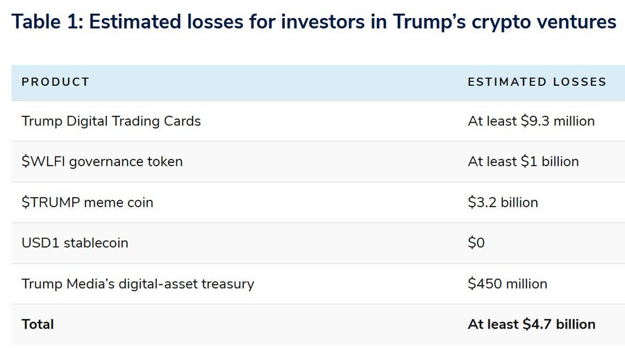 A table titled 'Table 1: Estimated losses for investors in Trump's crypto ventures' listing losses including Trump Digital Trading Cards ($9.3M+), $WLFI governance token ($1B+), $TRUMP meme coin ($3.2B), USD1 stablecoin ($0), Trump Media's digital-asset treasury ($450M), for a total of at least $4.7 billion.