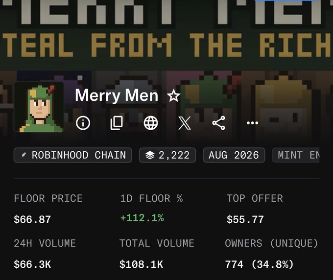 An NFT collection page for "Merry Men" on the Robinhood Chain, showing a $66.87 floor price (+112.1%), $66.3K 24H volume, and 774 unique owners.