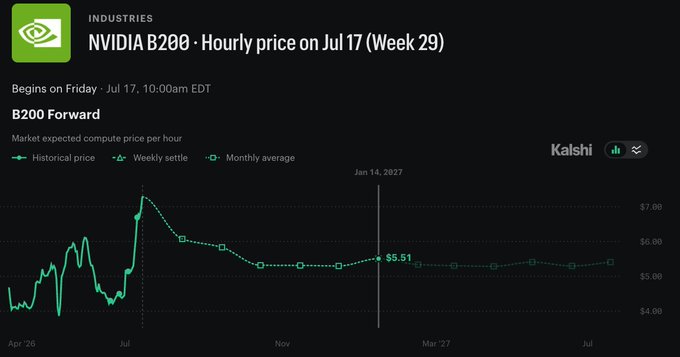 The image is a Kalshi chart titled "NVIDIA B200 · Hourly price on Jul 17 (Week 29)" under the Industries category, showing market-expected compute-price-per-hour with a current marker at **$5.51**, alongside historical price, weekly settle, and monthly average trend lines spanning from April 2026 to July 2027.

The chart visually reinforces the post's claim about the "financialization of compute"—illustrating how GPU compute (the B200) is being priced and traded as a commodity with forward curves and volatility patterns akin to oil, highlighting an opportunity for crypto-based protocols like @boundless_xyz to smooth these price swings.
