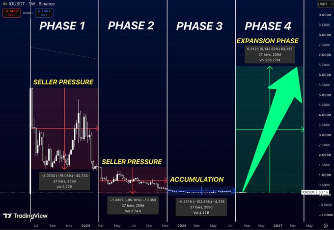 A TradingView chart of IO/USDT showing four phases with annotations: 'SELLER PRESSURE' in Phases 1 and 2, 'ACCUMULATION' in Phase 3, and an 'EXPANSION PHASE' with a large green arrow in Phase 4.