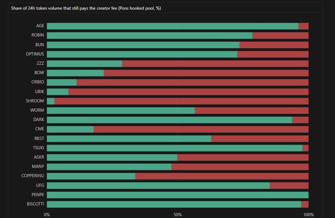 A horizontal bar chart titled 'Share of 24h token volume that still pays the creator fee (Pons hooked pool, %),' displaying various meme coins like AGE, ROBIN, BUN, PEPE, and BISCOTTI with green and red stacked segments.