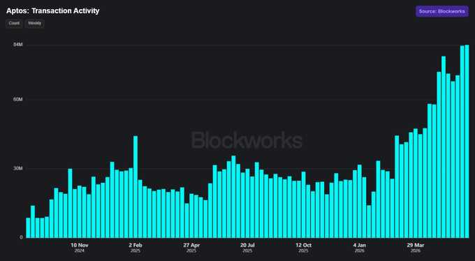 The image shows a graph with blue lines representing data about Bitcoin transactions. The title of the image states "Bitcoin Insight" or something similar and there are two graphs. One displays a downward trend, indicating a decrease in transaction volume over time. A caption underneath the graph explains that this was the fourth week where the number of transactions hit 83.7 million. This suggests the period of time being referred to is from October 4th to December 25th, which appears to be a busy and active month for Bitcoin mining operations as evidenced by the steep decrease in transaction volume over these four weeks.