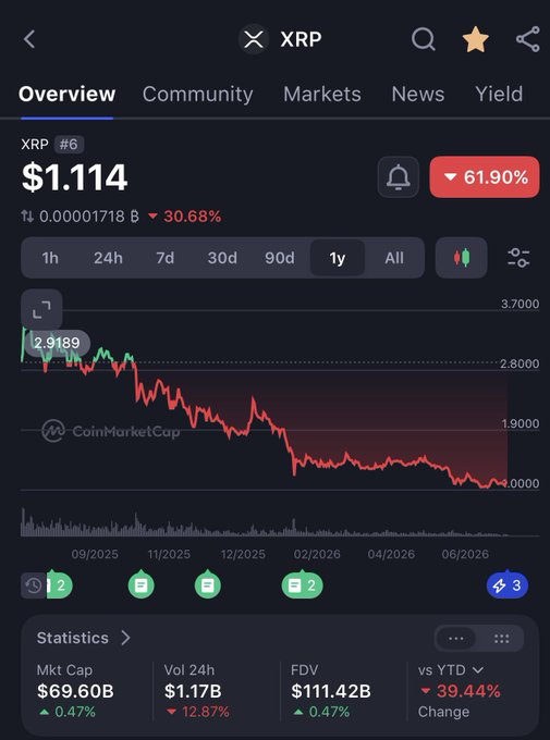 A CoinMarketCap overview page for XRP showing the price at $1.114 with a 61.90% decline indicator and a 1-year chart showing significant price drop from around $2.9189.