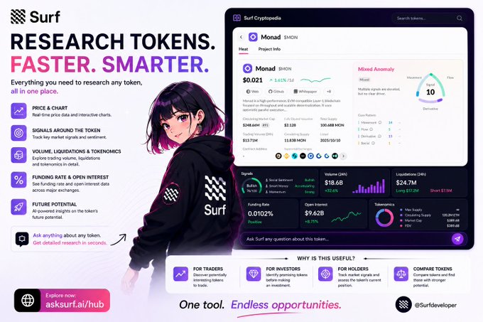 A promotional banner for 'Surf' featuring an anime-style woman in a black hoodie, advertising 'Research Tokens. Faster. Smarter.' with features like price charts, signals, and volume/liquidations, showing a cryptocurrency analysis interface for Monad ($MON) at $0.021.
