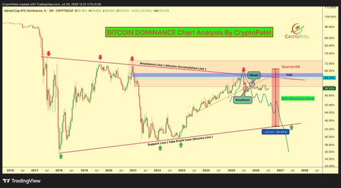 A Bitcoin Dominance chart from CryptoPatel dated July 30, 2026, displays BTC dominance at 60.66% with technical annotations including a "Bearish OB," "FVG," "Resistance Line," "Breakdown," and a projected target zone of 33.24%-36.55%, suggesting an anticipated major market move. The chart visually reinforces the post's narrative of quiet institutional accumulation before an explosive breakout, with the long silence in price action mapped alongside key structural levels smart money may be positioning around.