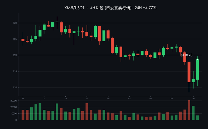 A 4-hour candlestick chart of XMR/USDT showing a +4.77% change, with the price dropping to a marked low of $118.70 before recovering.