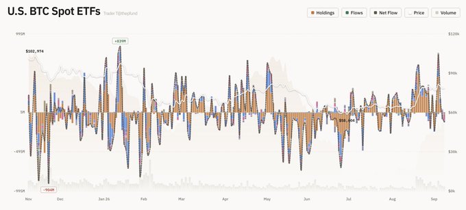 A financial chart titled 'U.S. BTC Spot ETFs' showing holdings, flows, net flow, price, and volume data from November through September, with Bitcoin prices ranging between $38k and $108k.