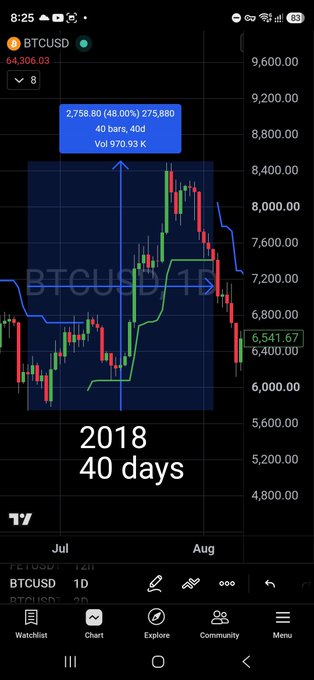 A TradingView candlestick chart of BTCUSD displays a highlighted 40-day period from July to August 2018, where price surged to a peak of 8,758.80 (a 48% gain) before breaking below the supertrend indicator (blue and green lines) and falling to 6,541.67, illustrating the historical pattern referenced about prolonged bullish stretches above the supertrend eventually turning bearish.