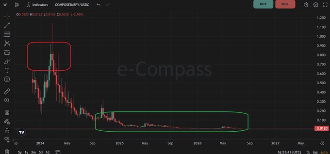 The image displays a candlestick chart for the COMPOSED:BFY/USDC pair, featuring a red box highlighting a 2024 price peak and a green box outlining a prolonged, low-volatility accumulation period from late 2025 to late 2026, with an "e-Compass" watermark visible in the center.