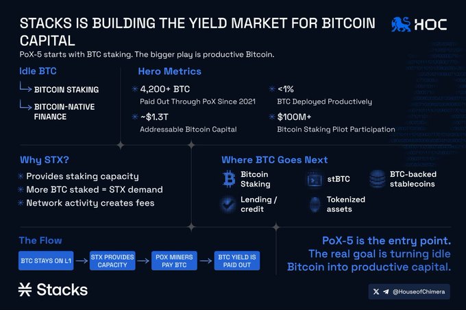 An infographic titled 'STACKS IS BUILDING THE YIELD MARKET FOR BITCOIN CAPITAL' details Stacks' PoX-5 initiative, highlighting metrics like 4,200+ BTC paid out, and explains how idle Bitcoin is turned into productive capital through staking and lending.