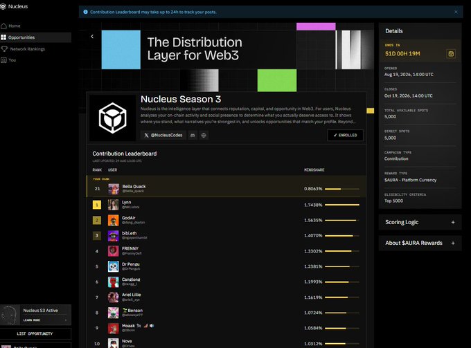 A screenshot of a Nucleus webpage titled 'The Distribution Layer for Web3', showing the 'Nucleus Season 3' Contribution Leaderboard with ranked users, their handles, and percentage points, alongside a details panel listing a $10.00M | 19M prize pool.