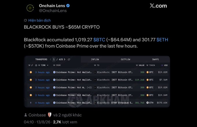 A tweet from Onchain Lens (@OnchainLens) headlined 'BLACKROCK BUYS ~$65M CRYPTO,' reporting BlackRock accumulated 1,019.27 BTC (~$64.64M) and 301.77 ETH (~$570K) from Coinbase Prime over recent hours, with transfer details shown.