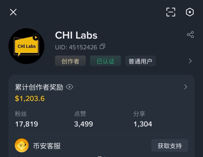 The image shows a creator profile page for "CHI Labs" (UID: 45152426) on what appears to be a crypto platform, displaying accumulated creator rewards of $1,203.6 along with stats showing 17,819 followers, 3,499 likes, and 1,304 shares. The profile badges indicate the user is a creator, verified, and regular user, with a "币安客服" (Binance Support) contact option available. This relates to the post about discovering that the platform distributed substantial rewards ("广场发了 好多钱钱") to creators like themselves.