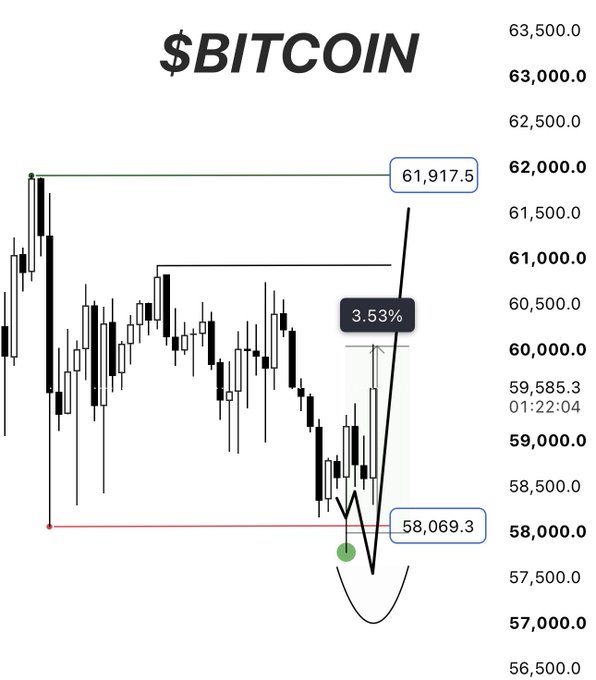A Bitcoin price chart displays a bullish reversal pattern, showing a 3.53% gain from a low trigger point of $58,069.3 to $61,917.5, illustrating the anticipated upward move referenced in the "$BITCOIN outlook" post.