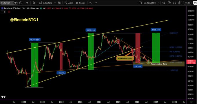 A weekly FET/USDT chart from Binance displays historical drawdowns (including a notable -96.61% correction and a predicted -98.76%) alongside projected gains of +1078.43%, +657.76%, and +3039.13%, with technical annotations marking an "Accumulation Zone" near $0.1240 at the 0.786 Fibonacci level—aligning with the post's claim that FET is loading for a potential mega pump after sitting on a multi-year HTF support zone.