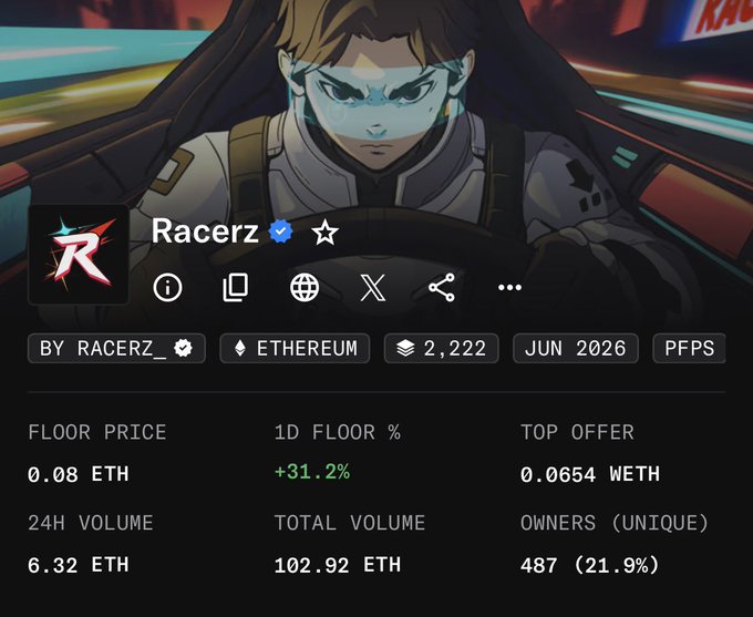 A screenshot of the Racerz NFT collection's analytics page shows it has surpassed 100 ETH in total volume (102.92 ETH) with a floor price of 0.08 ETH on Ethereum, supporting the post's claim that breaking 100 ETH volume is impressive given the collection's limited 2,222 supply. The +31.2% 1D floor increase visually reinforces the poster's note that anything below 0.1 ETH is essentially free.