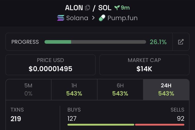A cryptocurrency tracker for ALON/SOL token on Pump.fun via Solana, showing 26.1% progress, $0.000001495 price, $14K market cap, and a 543% gain over 24H.