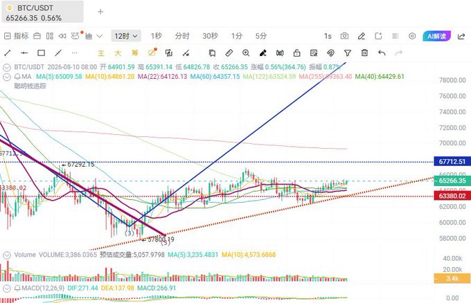 A BTC/USDT candlestick chart on TradingView shows Bitcoin trading at 65,266.35, up 0.56% (364.76), with moving averages (MA5 through MA60) clustered between 63,380 and 65,011, illustrating the rebound mentioned in the post. The chart also displays volume of 3.23 billion and a MACD indicator, providing technical context for the bullish BTC outlook discussed in the August 10th crypto-US stocks market analysis.