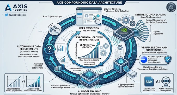 An infographic illustrating the 'AXIS Robotics Data Architecture' by AxisRobotics, showing a cyclical workflow involving raw trajectory input, browser telemetry, IsaacSim expansion for synthetic data, and AI model training with on-chain contribution signatures.