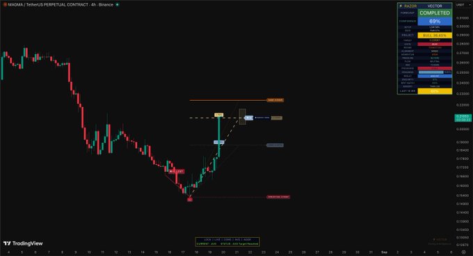 A TradingView chart of the MAGMA/USDT perpetual contract on Binance's 4-hour timeframe shows a completed bullish "Razor Vector" forecast with a projected gain of +36.45%, having reached the main target of $0.20907 and now trading around $0.21, as indicated by the forecast status panel showing "COMPLETED" at 100% on the right side.