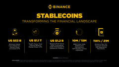 A Binance infographic titled "STABLECOINS: TRANSFORMING THE FINANCIAL LANDSCAPE" listing US $63 B, US $1.7 T, US $1.2 B, 10M/10M, and T-94%/2.0% as key statistics.