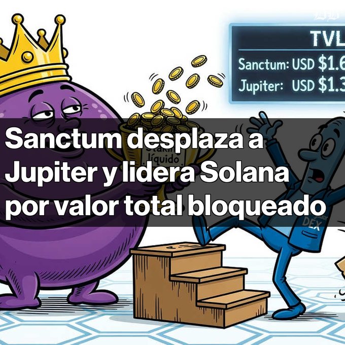 A cartoon illustration shows a purple crowned character holding coins while a blue character steps up; Spanish text reads 'Sanctum desplaza a Jupiter y lidera Solana por valor total bloqueado' with a TVL chart showing Sanctum: USD $1.6 and Jupiter: USD $1.3.