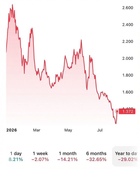 A red line chart showing a stock or cryptocurrency price declining over time, starting around 2,600 in early 2026 and dropping to 1,372 by late July, with year-to-date performance of -29.02%.