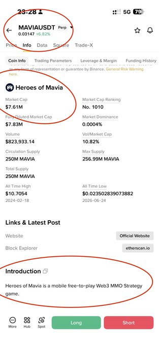 A screenshot of Binance showing MAVIA/USDT trading data, including a $7.61M market cap, $7.83M FDV, and a brief introduction noting "Heroes of Mavia is a mobile free-to-play Web3 MMO Strategy game." The image supports the post's claim about Mavia being an ultra-small ~$7M cap gaming token ripe for an asymmetric breakout.