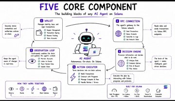 A diagram titled 'FIVE CORE COMPONENT: The building blocks of any AI Agent on Solana,' showing the Inlet, Observation Loop, Action Executor, Decision Engine, and RFC Connection components, along with how they work together and bar charts for calls.