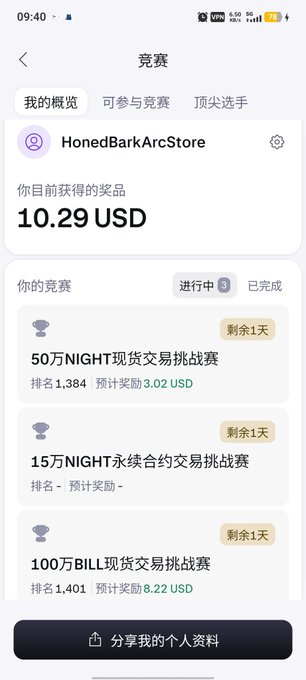 A screenshot of a cryptocurrency trading competition page showing the user "HonedBarkArcStore" with a current prize of 10.29 USD, featuring three active contests: a 500K NIGHT spot trading challenge (rank 1,384), a 150K NIGHT perpetual contract trading challenge, and a 1M BILL spot trading challenge (rank 1,401), each with 1 day remaining. The small participant pool of around 1,500 traders supports the post's observation about low competition, making it relatively easy to grind out 100+ transactions for the ~10 USD reward before the 2-day deadline.