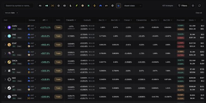 A financial trading dashboard displaying cryptocurrency prices with significant gains, including CARV (+117.11%), ONE (+810.2%), ZCAT (+662.4%), and SI (+557.5%), showing 24-hour trading volumes and percentage changes.