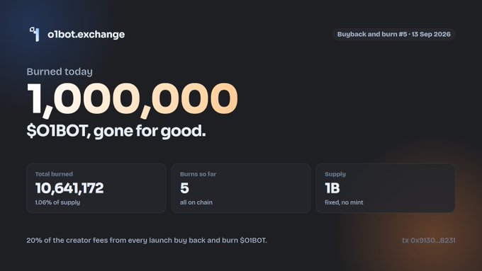 A webpage screenshot for o1bot.exchange showing 'Burned today: 1,000,000 $O1BOT, gone for good', with a 'Buyback and burn #5 - 13 Sep 2026' badge, total burned at 10,641,172, burns so far at 5, and a fixed supply of 1B.